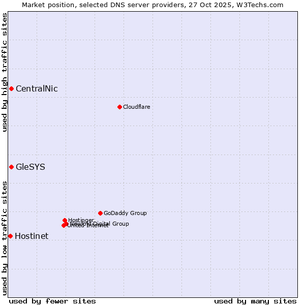 Market position of CentralNic vs. GleSYS vs. Hostinet