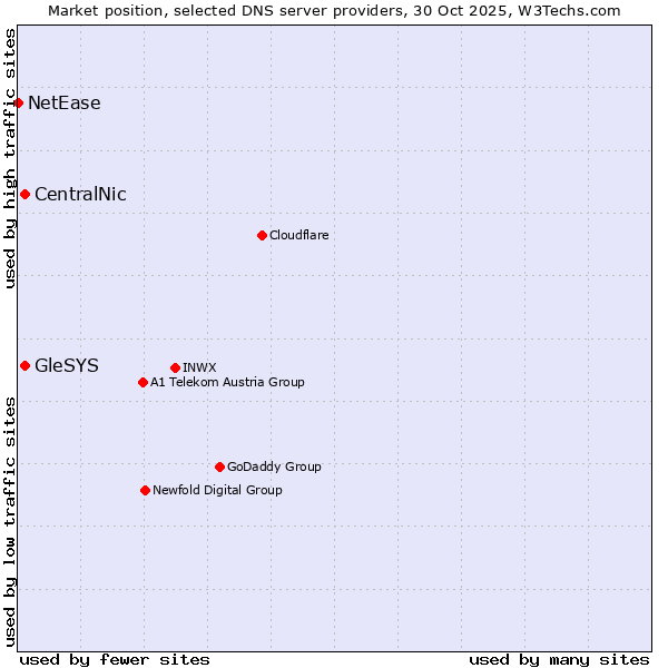 Market position of CentralNic vs. GleSYS vs. NetEase