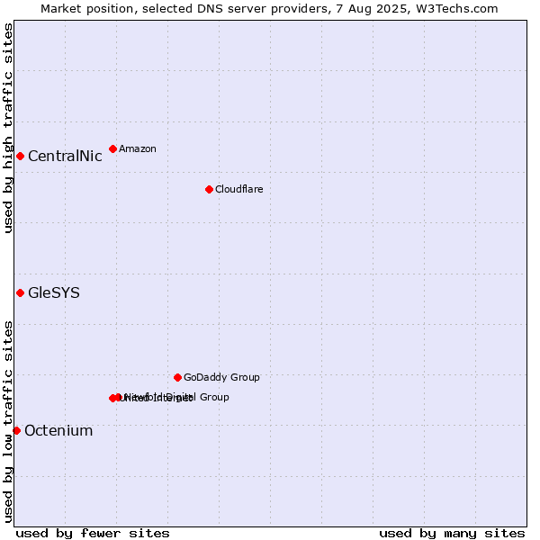 Market position of CentralNic vs. GleSYS vs. Octenium