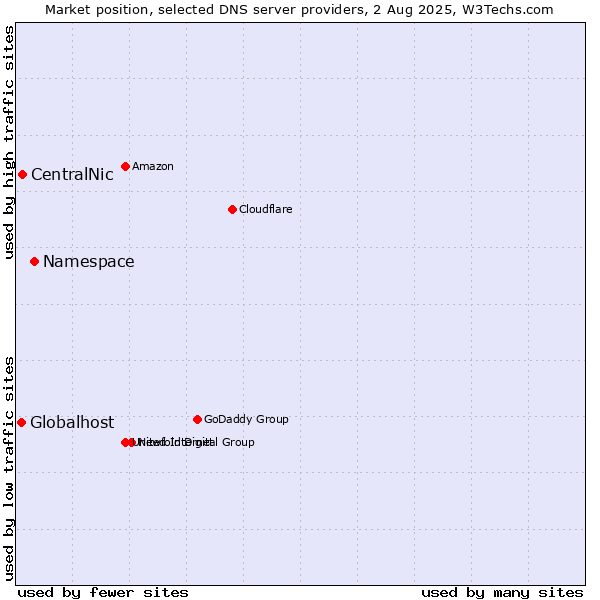 Market position of Namespace vs. CentralNic vs. Globalhost