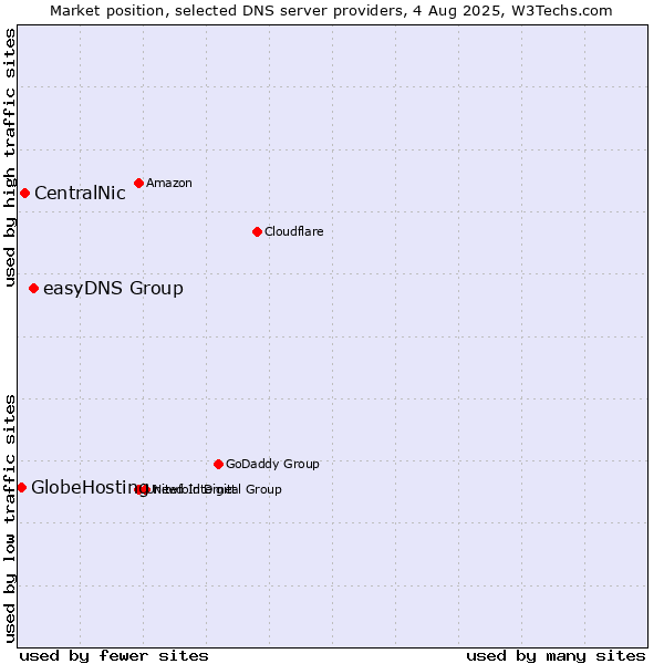 Market position of easyDNS Group vs. CentralNic vs. GlobeHosting
