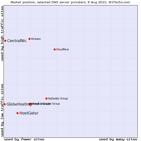Market position of HostGator vs. CentralNic vs. GlobeHosting