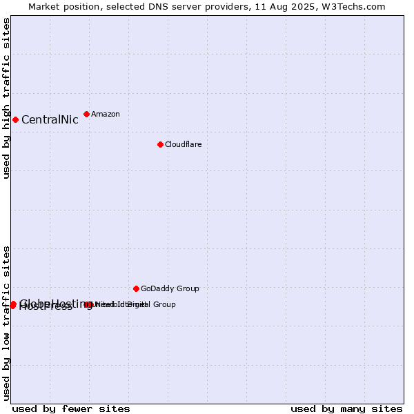Market position of CentralNic vs. GlobeHosting vs. HostPress