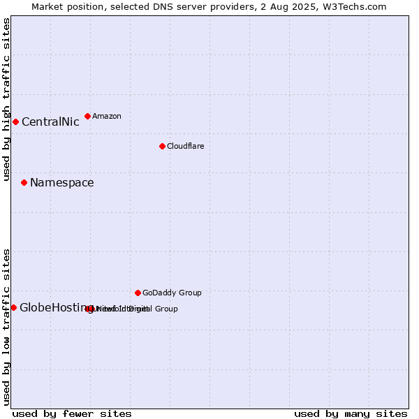 Market position of Namespace vs. CentralNic vs. GlobeHosting