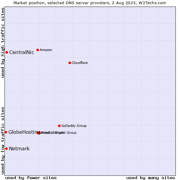 Market position of CentralNic vs. Netmark vs. GlobeHosting