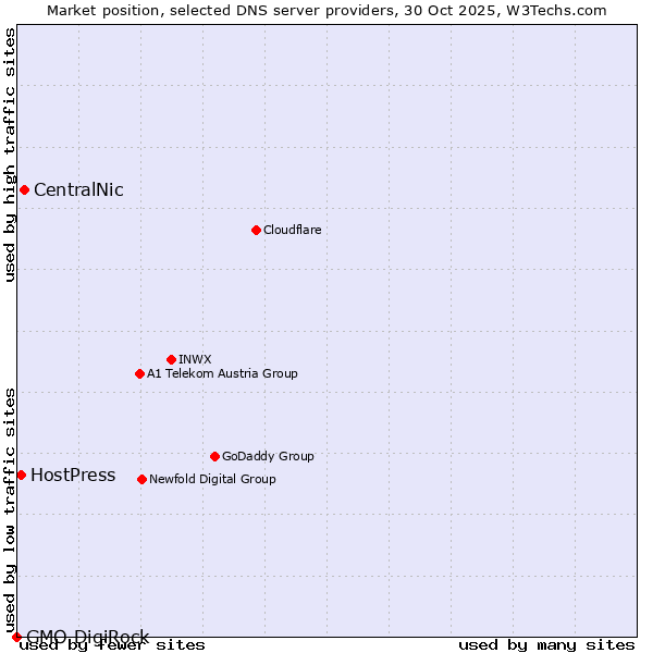Market position of CentralNic vs. HostPress vs. GMO DigiRock