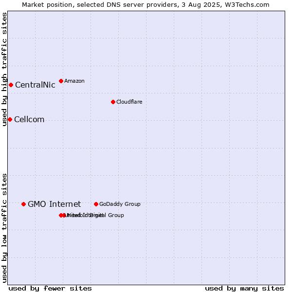 Market position of GMO Internet vs. CentralNic vs. Cellcom