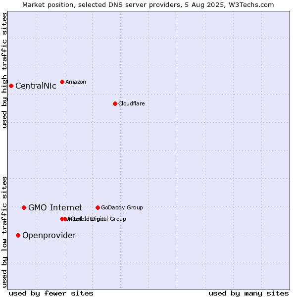 Market position of GMO Internet vs. Openprovider vs. CentralNic