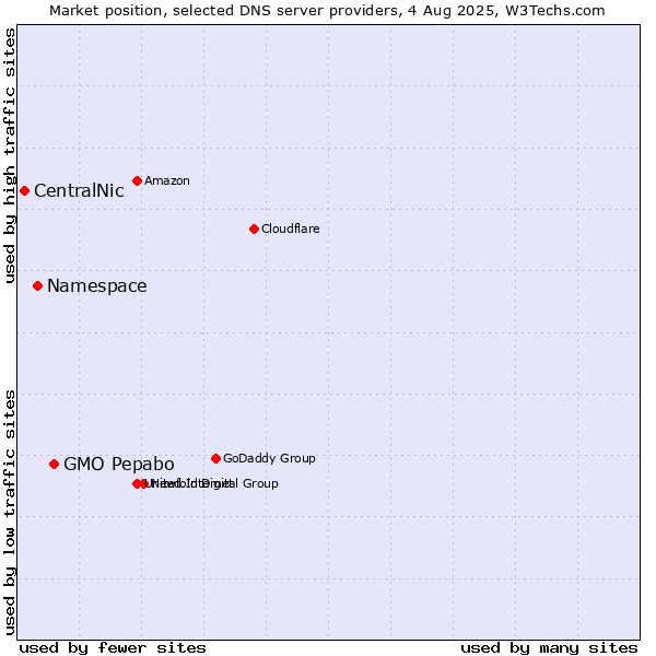 Market position of GMO Pepabo vs. Namespace vs. CentralNic