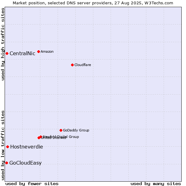 Market position of Hostneverdie vs. CentralNic vs. GoCloudEasy