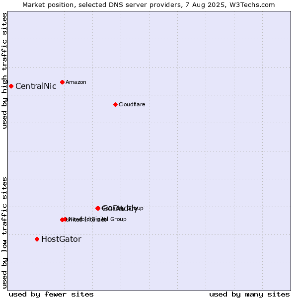 Market position of GoDaddy vs. HostGator vs. CentralNic