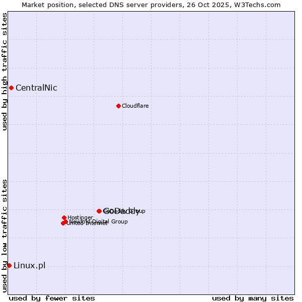 Market position of GoDaddy vs. CentralNic vs. Linux.pl