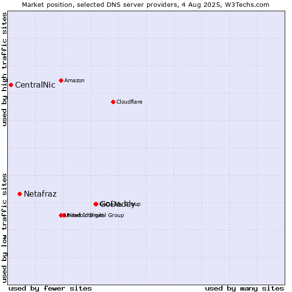 Market position of GoDaddy vs. Netafraz vs. CentralNic