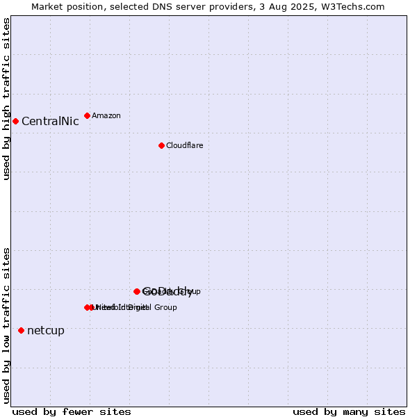 Market position of GoDaddy vs. netcup vs. CentralNic