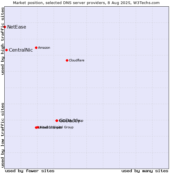 Market position of GoDaddy vs. CentralNic vs. NetEase