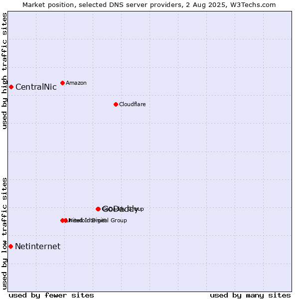 Market position of GoDaddy vs. CentralNic vs. Netinternet
