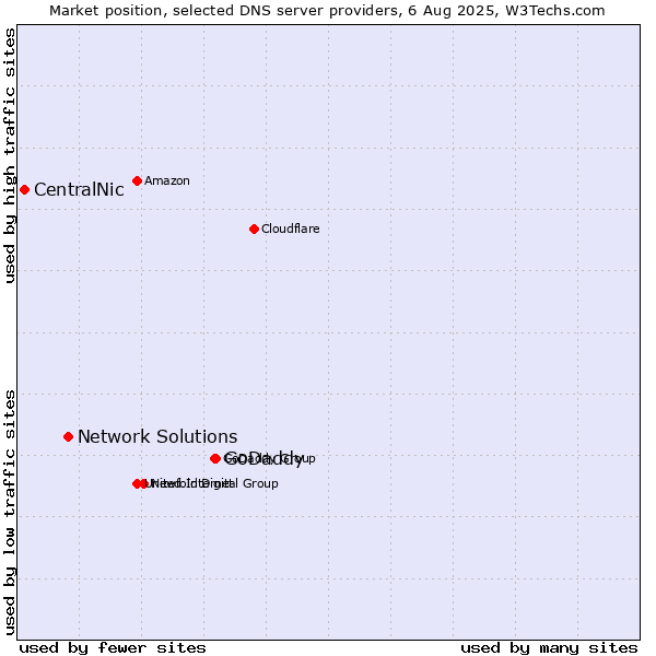Market position of GoDaddy vs. Network Solutions vs. CentralNic