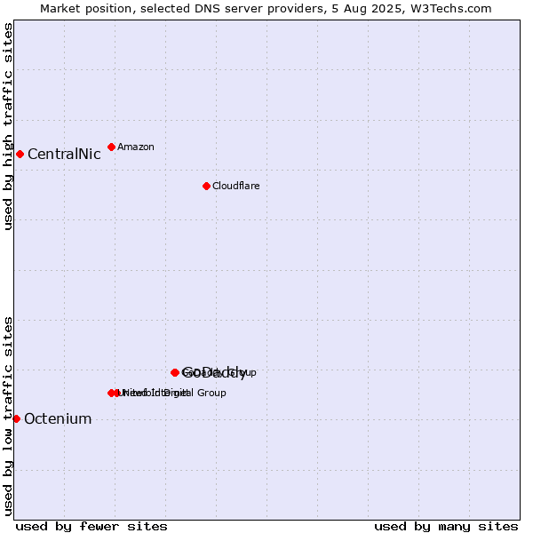 Market position of GoDaddy vs. CentralNic vs. Octenium