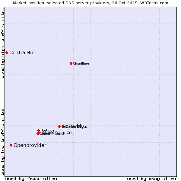Market position of GoDaddy vs. Openprovider vs. CentralNic
