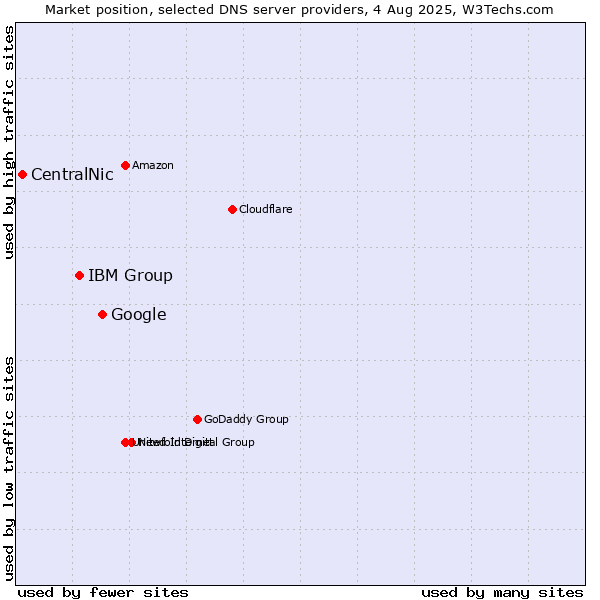 Market position of Google vs. IBM Group vs. CentralNic