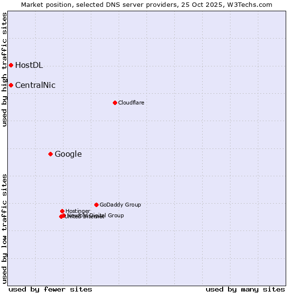 Market position of Google vs. CentralNic vs. HostDL