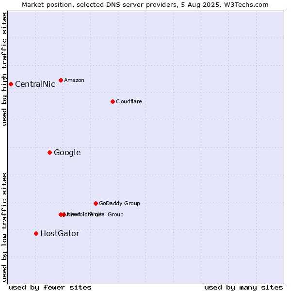 Market position of Google vs. HostGator vs. CentralNic