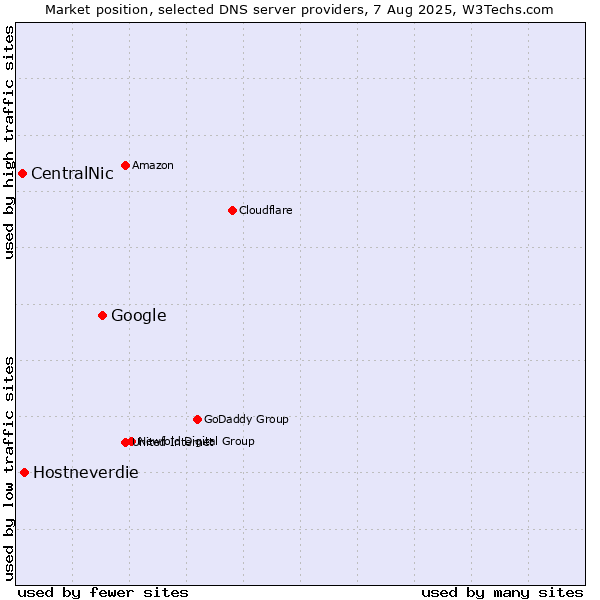 Market position of Google vs. Hostneverdie vs. CentralNic