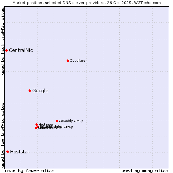 Market position of Google vs. Hoststar vs. CentralNic