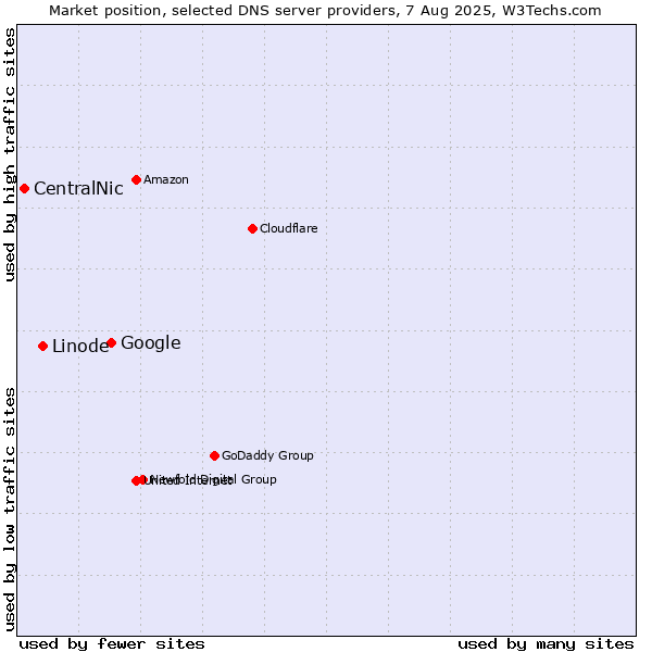 Market position of Google vs. Linode vs. CentralNic