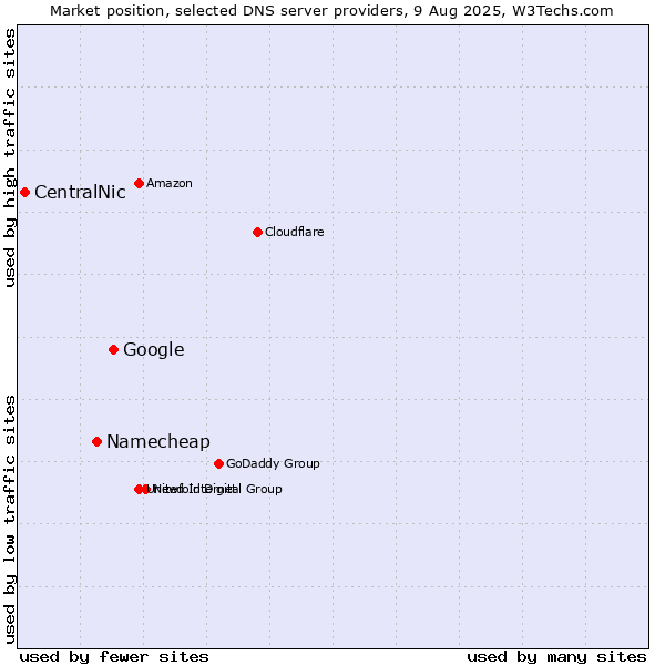 Market position of Google vs. Namecheap vs. CentralNic