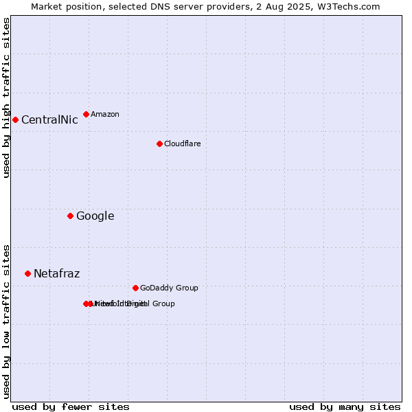 Market position of Google vs. Netafraz vs. CentralNic