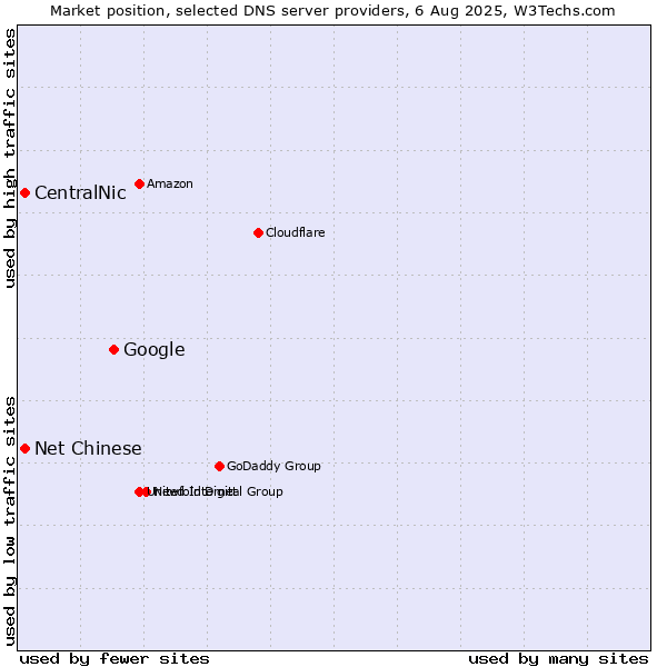 Market position of Google vs. CentralNic vs. Net Chinese