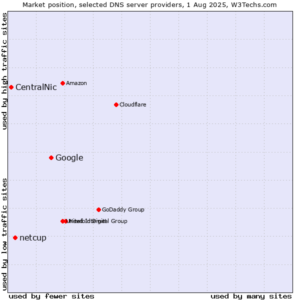 Market position of Google vs. netcup vs. CentralNic
