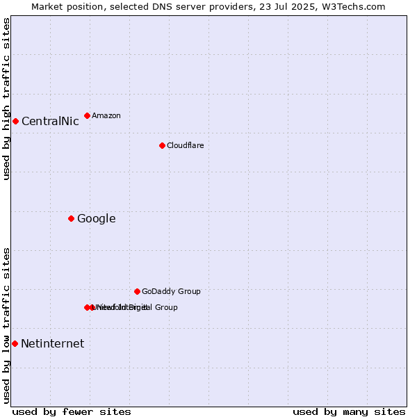 Market position of Google vs. CentralNic vs. Netinternet