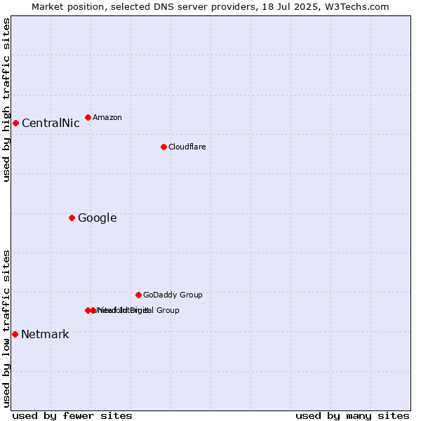 Market position of Google vs. CentralNic vs. Netmark