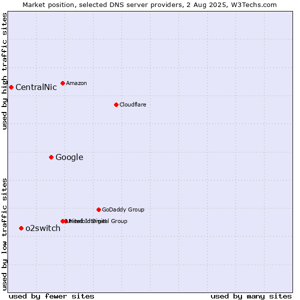 Market position of Google vs. o2switch vs. CentralNic