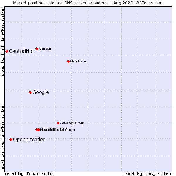 Market position of Google vs. Openprovider vs. CentralNic
