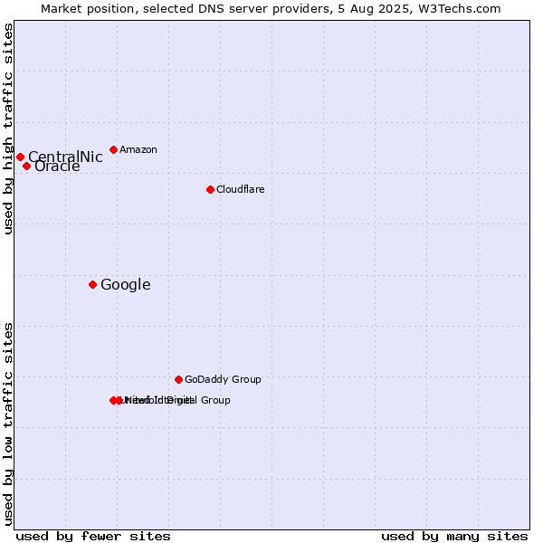 Market position of Google vs. Oracle vs. CentralNic