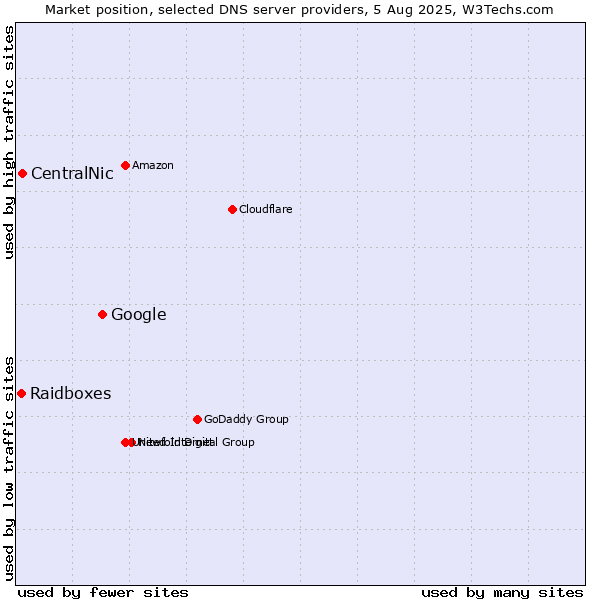 Market position of Google vs. CentralNic vs. Raidboxes