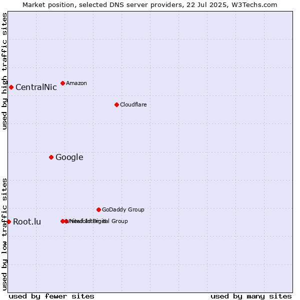Market position of Google vs. CentralNic vs. Root.lu