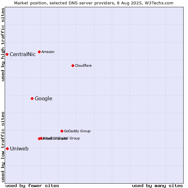 Market position of Google vs. Uniweb vs. CentralNic