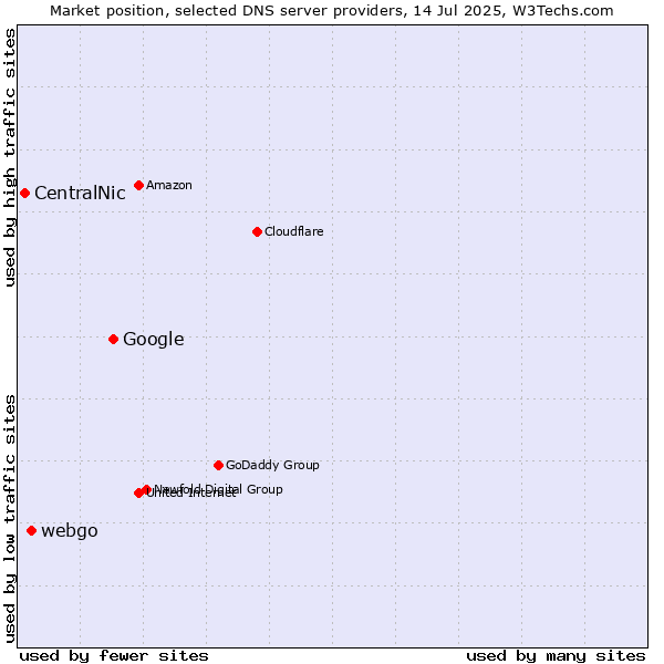 Market position of Google vs. webgo vs. CentralNic