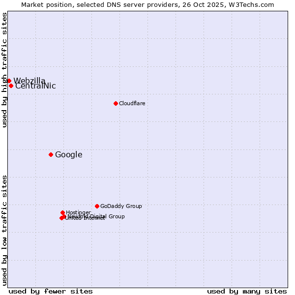 Market position of Google vs. CentralNic vs. Webzilla