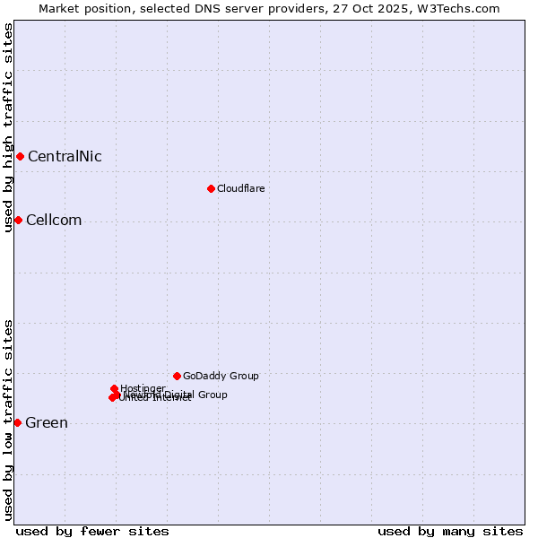 Market position of CentralNic vs. Cellcom vs. Green