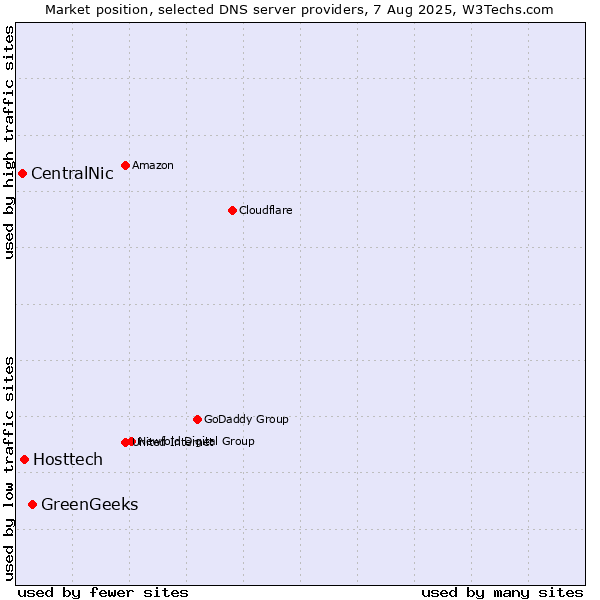 Market position of GreenGeeks vs. Hosttech vs. CentralNic