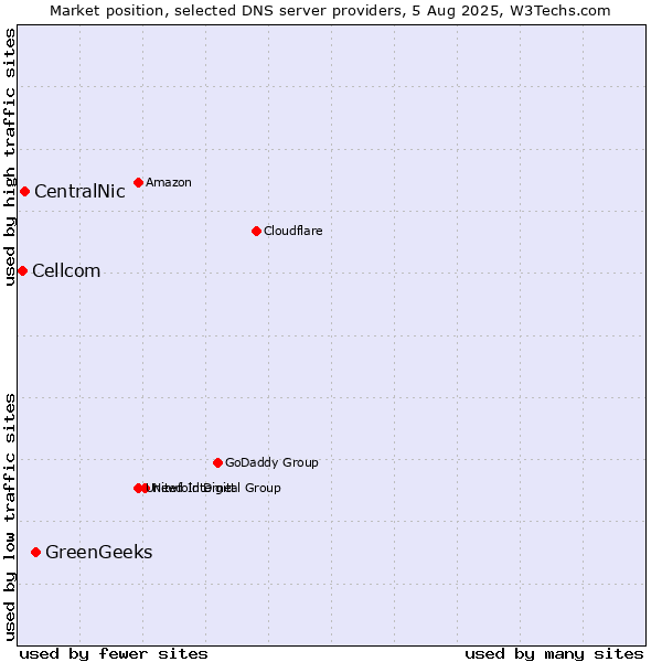 Market position of GreenGeeks vs. CentralNic vs. Cellcom