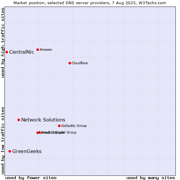 Market position of Network Solutions vs. GreenGeeks vs. CentralNic