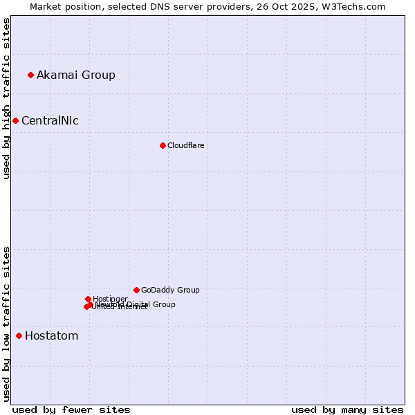 Market position of Akamai Group vs. Hostatom vs. CentralNic