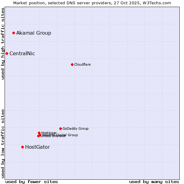 Market position of HostGator vs. Akamai Group vs. CentralNic