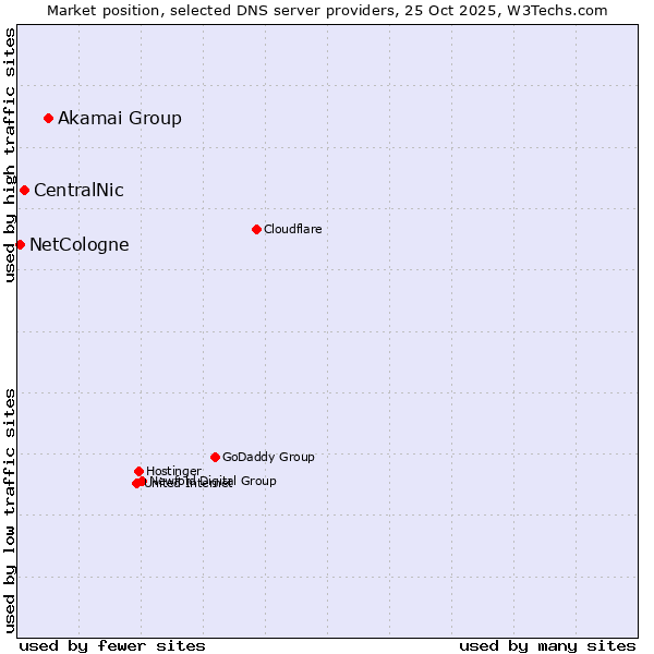 Market position of Akamai Group vs. CentralNic vs. NetCologne